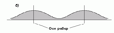 Расчет оболочек и плит, подкреплённых рёбрами